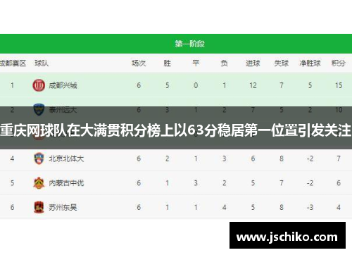 重庆网球队在大满贯积分榜上以63分稳居第一位置引发关注